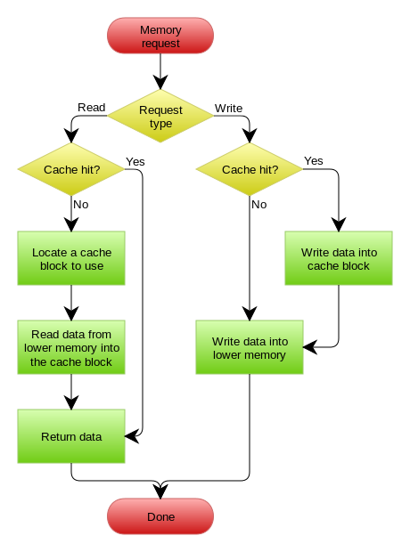 Write-back_with_write-allocation